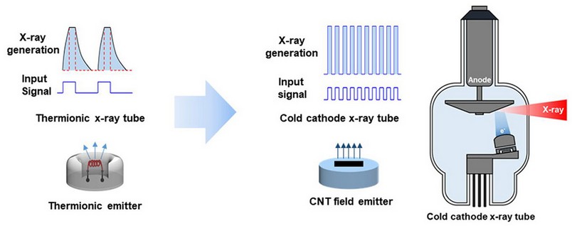 Disegno temporale onde generazione raggi-x per CNT e a filamento