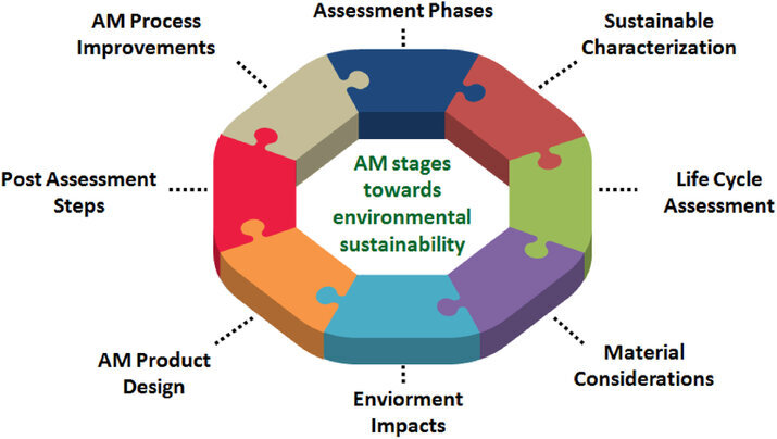 Visione del processo delle fasi AM verso l'arricchimento della sostenibilità ambientale