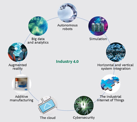 Immagine dell'Industria 4.0 è la visione della produzione industriale del futuro