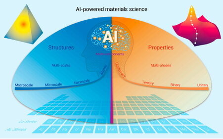 Si prevede che l'intelligenza artificiale alimenterà lo sviluppo della scienza dei materiali