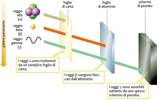 Disegno del potere penetrante delle differenti radiazioni Immagine del potere penetrante delle differenti radiazioni