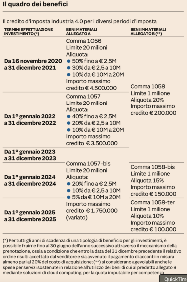 Tabella incentivi Industria 4.0