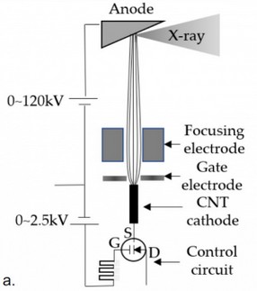 Disegno di Schema semplificato di un generatore di raggi-X CNT