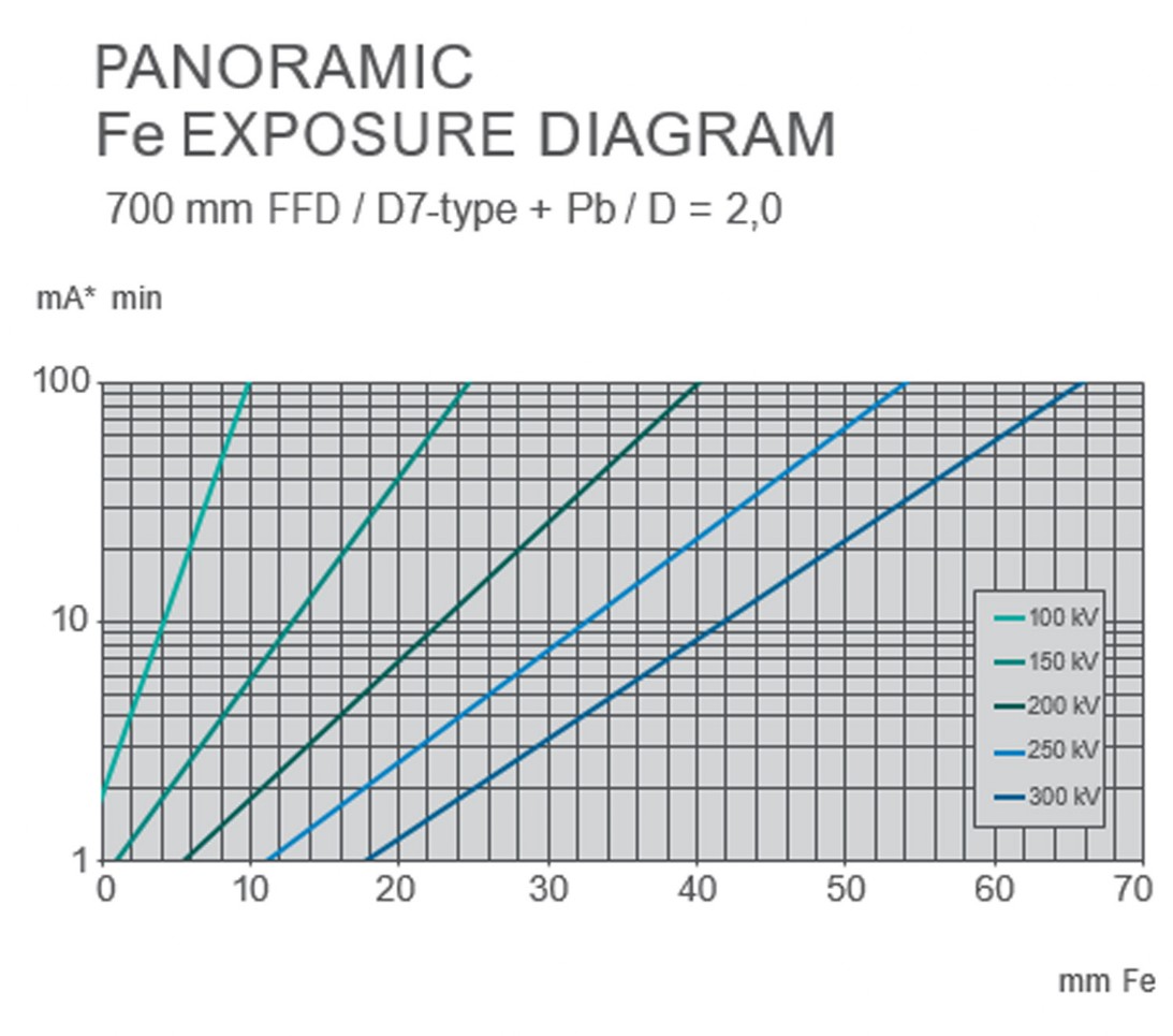 Sistemi Portatili Panoramici tabella di penetrazione acciaio