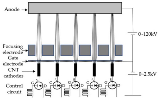 Schema semplificato di più generatori di raggi-X CNT