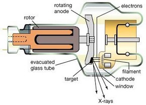Tubi rotante a raggi-X attualmente utilizzati nei vari settori
