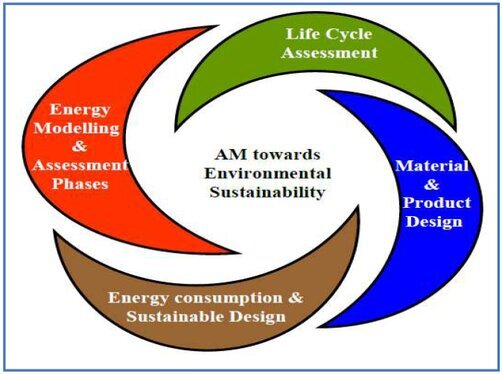 Immagine flusso del processo di AM verso la sostenibilità ambientale