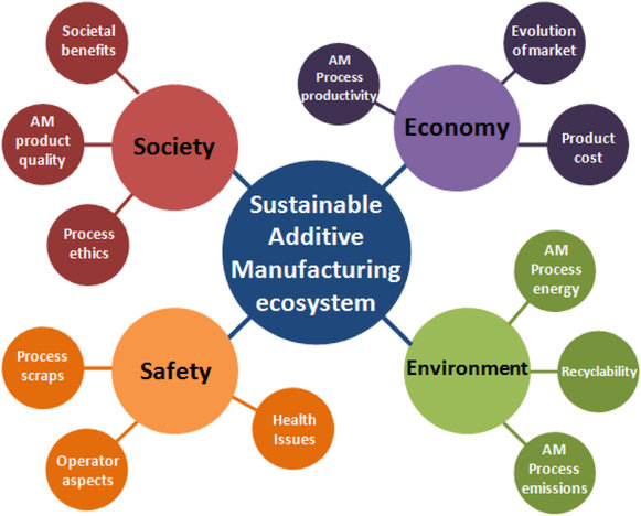 Immagine Ecosistema di produzione additiva sostenibile