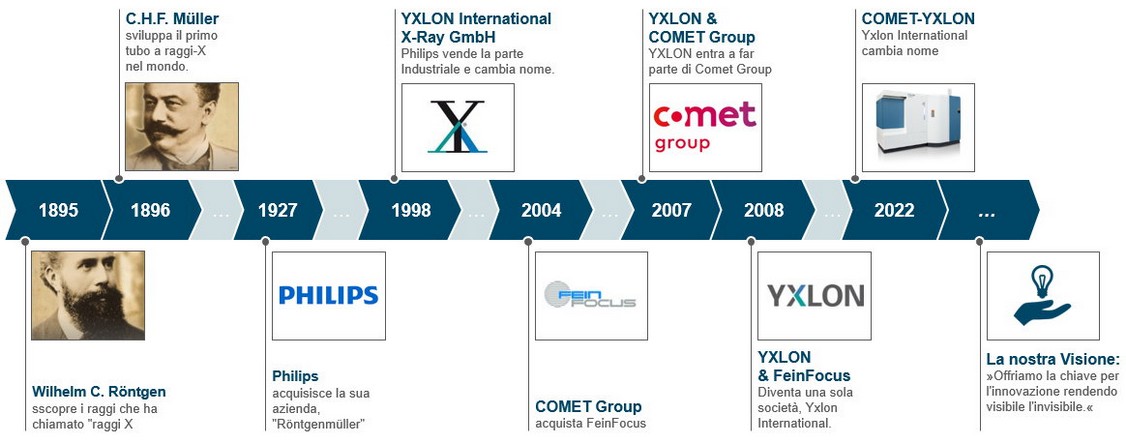 Roadmap della COMET-YXLON per tomografia