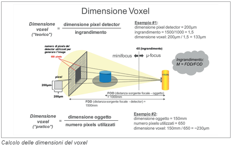 Calcolo dimensione del Voxel Verifica della dimensione del Voxel