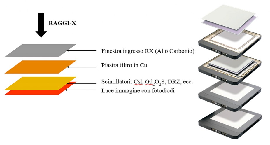 Identificazione dei principali dei rivelatori a pannelli piatti (Flat Panel Detectors – FPD)