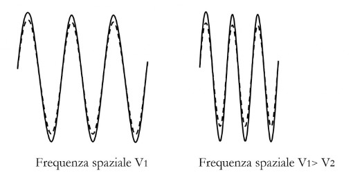 Risoluzione Spaziale - Frequenza spaziale MTF