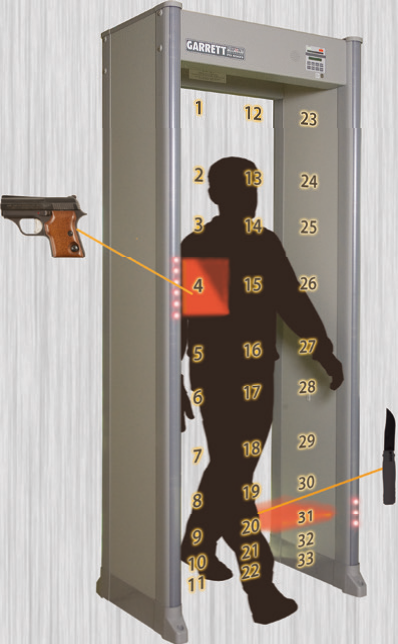 Portale Metal Detector PD6500i: Precisione 33 Zone Foto del Portale Magnetico PD6500i in funzione in un'area di sicurezza, con indicazione luminosa della zona di allarme sul corpo.