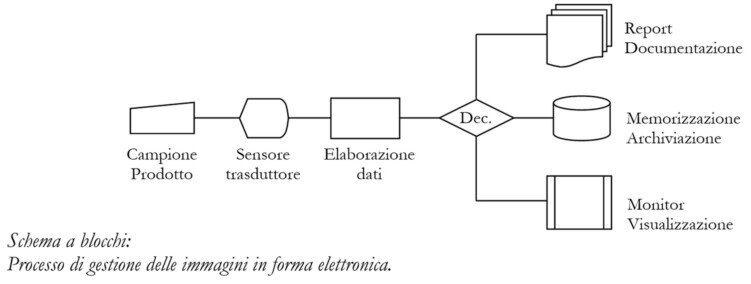 Schema a blocchi del processo di gestione delle immagini