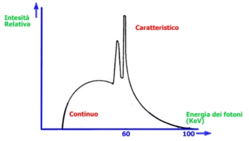 Spettro caratteristico tungsteno