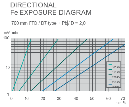 Diagramma di Penetrazione sistemi portatili Water Colled Sistemi Portatili Water Colled tabella di penetrazione acciaio