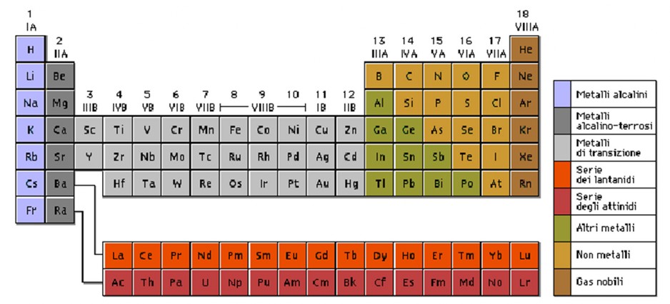 Tavola periodica degli elementi atomici