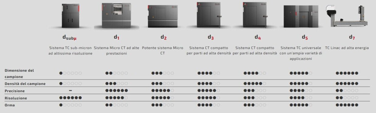 Gamma impianti per Tomografia Industriale  Diondo
