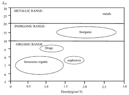 Suddivisione per numero atomico effettivo (Zeff) delle differnti gruppi di composti