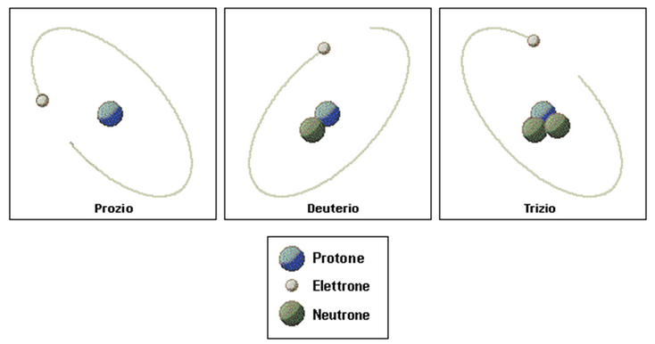 Isotopi dell'idrogeno