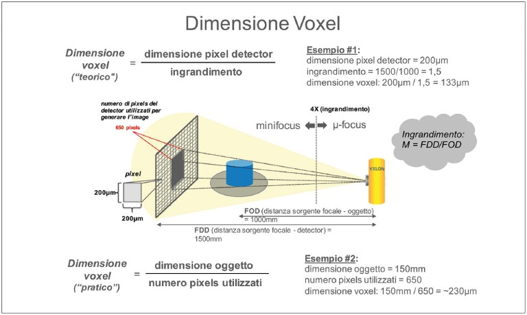 Verifica della dimensione del Voxel