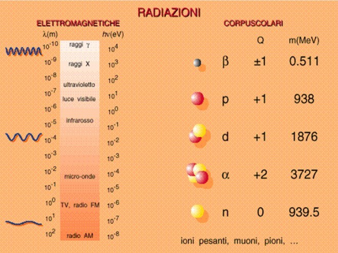 Radioattività - Tabella dello spettro eletromagnetico delle radiazioni
