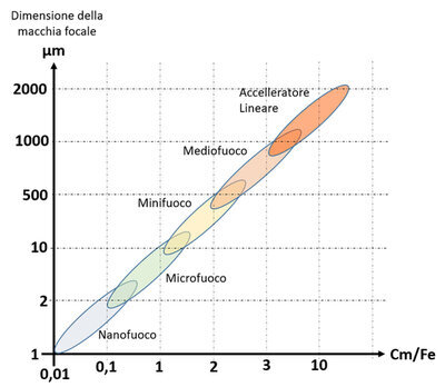 Tabella per identificare dei diversi macchie focale dimensionale 